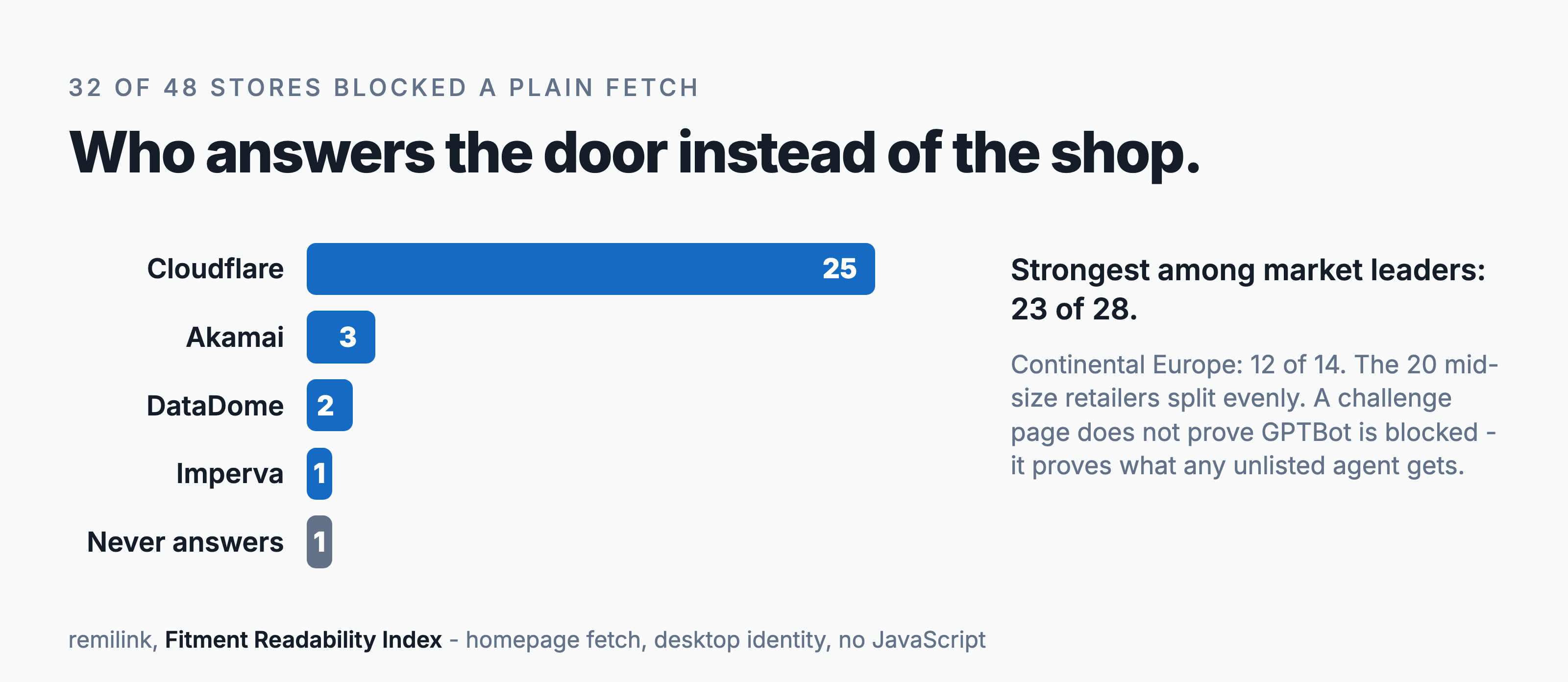 Bar chart of what blocked the 32 stores: Cloudflare 25, Akamai 3, DataDome 2, Imperva 1, and one domain that never answers. Blocking is strongest among market leaders at 23 of 28 and in continental Europe at 12 of 14.