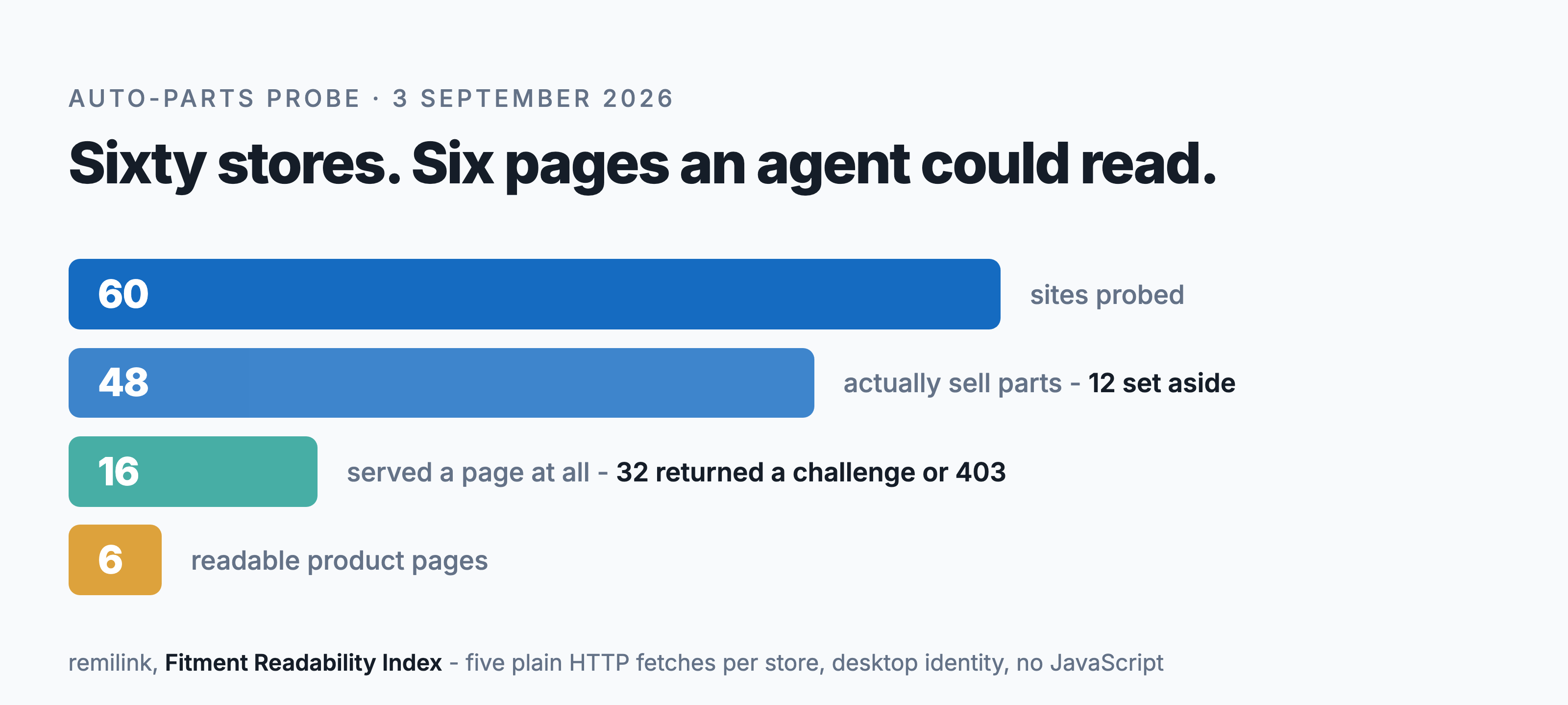 Funnel of the probe: 60 auto-parts sites probed, 48 actually sell parts after 12 were set aside, 16 served a page at all because 32 returned a challenge or a 403, and 6 had a readable product page.