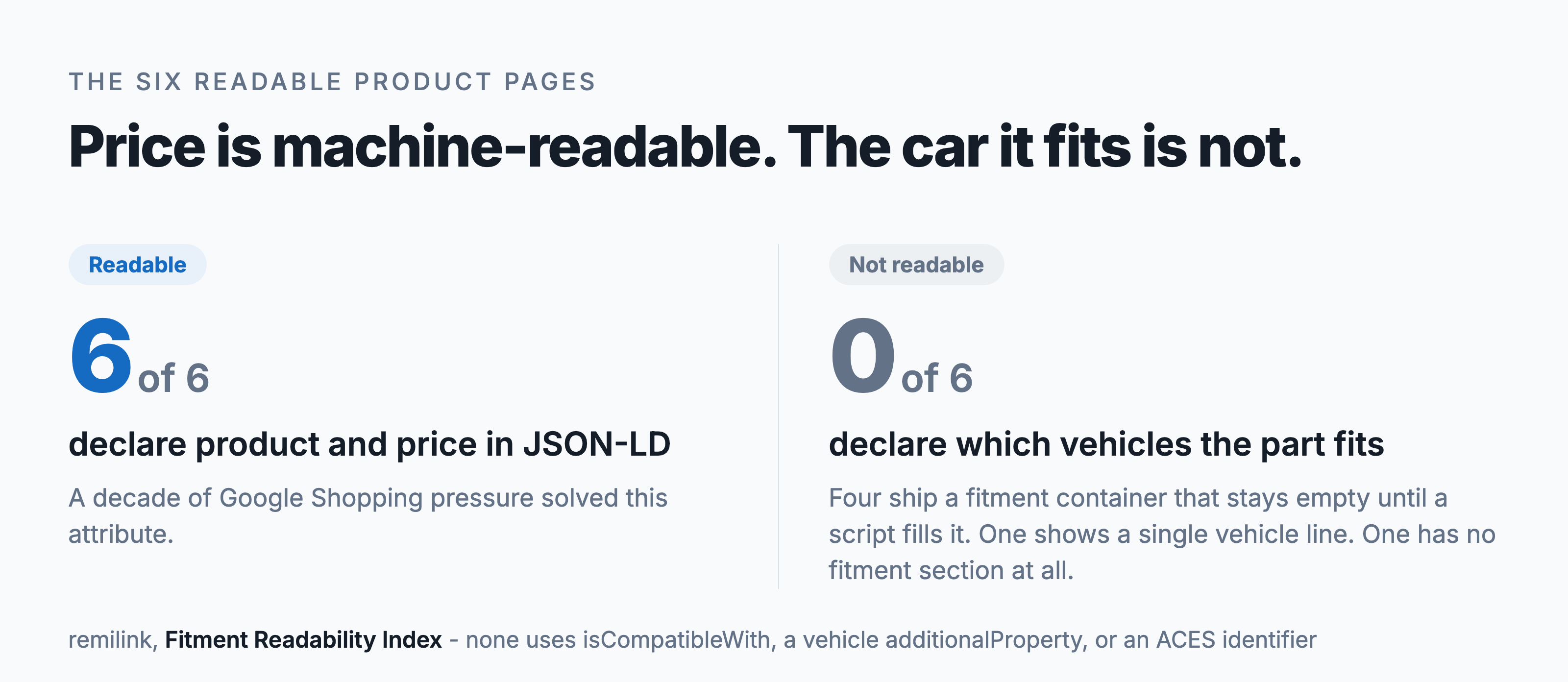 Side by side: on the six readable product pages, 6 of 6 declare the product and its price in JSON-LD, and 0 of 6 declare which vehicles the part fits. Four ship a fitment container that stays empty until a script fills it, one shows a single vehicle line, one has no fitment section at all.