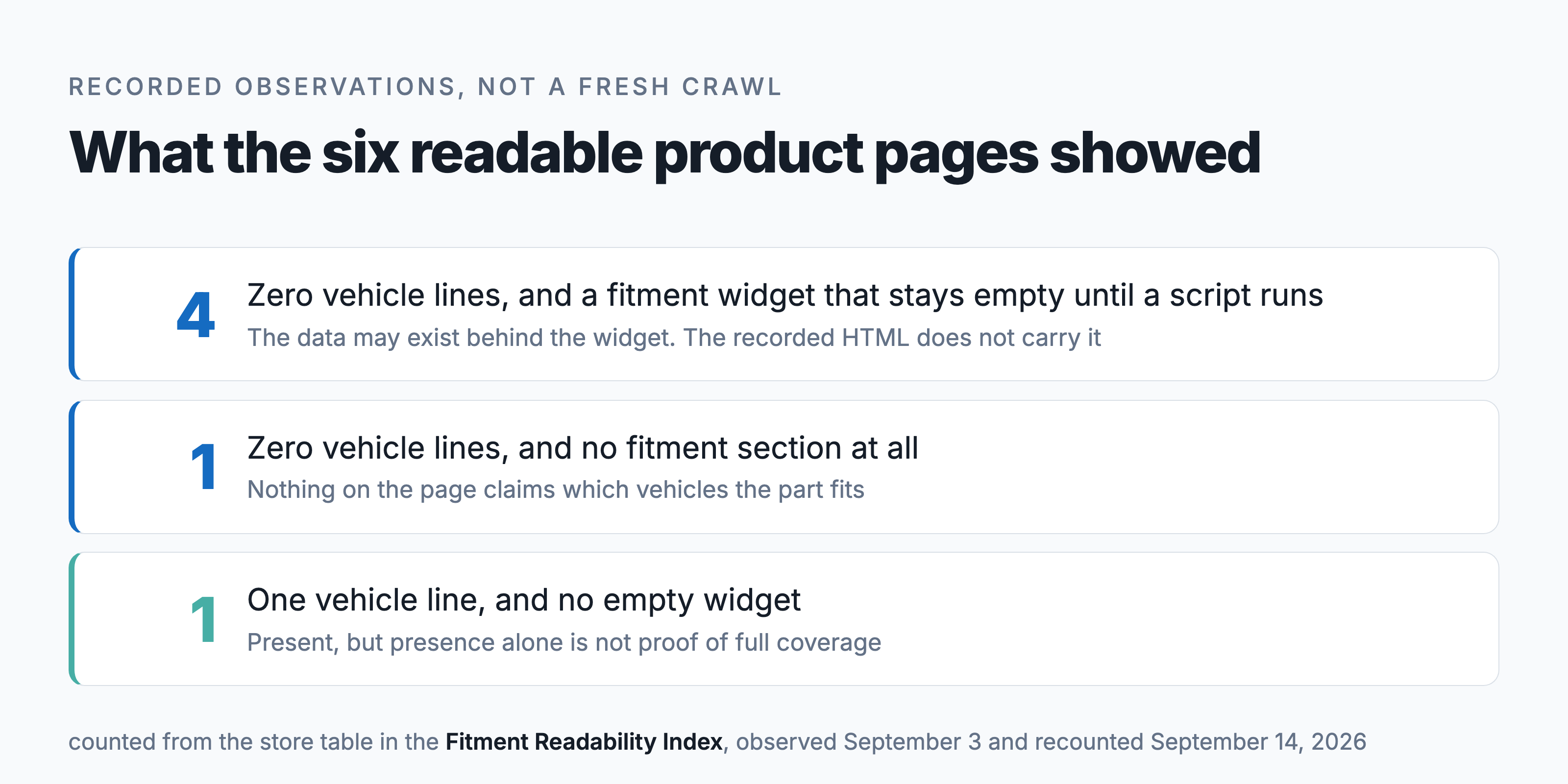 Of the six readable product pages, 4 had zero vehicle lines and a fitment widget that stays empty until a script runs, 1 had zero vehicle lines and no fitment section at all, and 1 had a single vehicle line and no empty widget. Counted from the store table in the Fitment Readability Index, observed September 3 and recounted September 14, 2026.